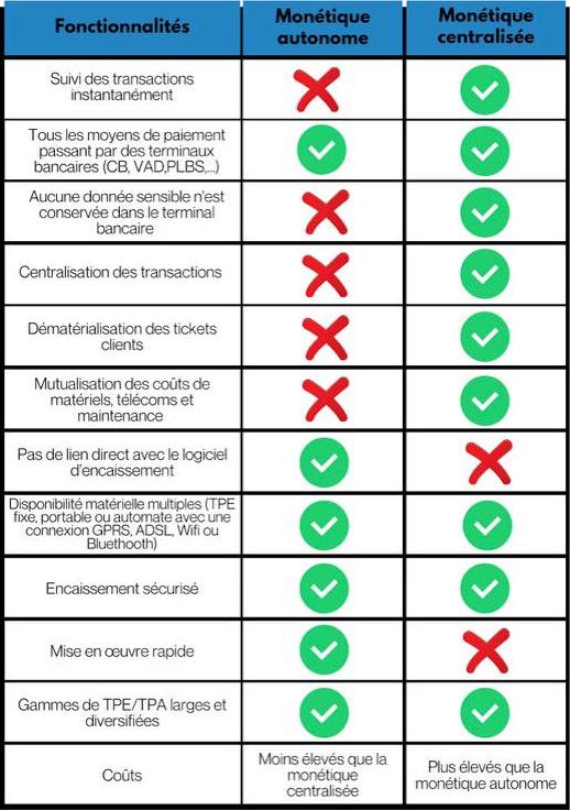 Tableau comparatif monétique autonome et centralisée avec différences de coûts et fonctionnalités.